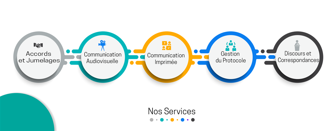 Services rendus par l’Agenda Municipal Libanais